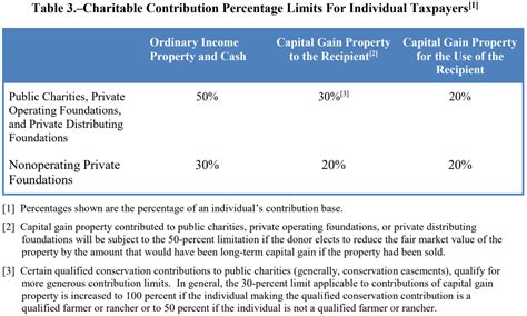Charitable contribution deductions .